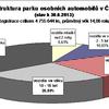 Struktura parku osobních automobilů v ČR k 30.6.2013, zdroj: SDA 