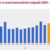 Vývoj výdajů za položku „Sběr a svoz komunálního odpadu“ v MB 2000-2012