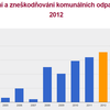 Vývoj položky „Využívání a zneškodňování odpadů“ v MB 2005-2012