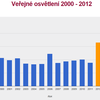 Vývoj celkových výdajů v kapitole „Veřejné osvětlení“ 2000-2012 Bělá p. B., per capita