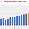 Vývoj celkových výdajů v kapitole „Veřejné osvětlení“ 2000-2012 Mladá Boleslav, per capita