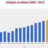 Vývoj celkových výdajů v kapitole „Veřejné osvětlení“ 2000-2012 MB , zdroj: www.rozpocetobce.cz