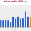 Vývoj celkových výdajů v kapitole „Veřejné osvětlení“ 2000-2012 Mnichovo Hradiště, per capita