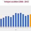 Vývoj celkových výdajů v kapitole „Veřejné osvětlení“ 2000-2012 Ostrava, per capita
