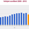Vývoj celkových výdajů v kapitole „Veřejné osvětlení“ 2000-2012 Praha, per capita