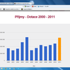 Graf2- Vývoj objemu dotací v příjmech MB 2000-2011