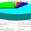 Obr.6: Podíl významných sektorů na emisích PAU v ČR (MŽP)