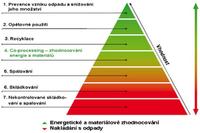 Hierarchie nakládání s odpady Zdroj: Mgr. Radovan Šejvl, Energie z odpadů I., www.biom.cz