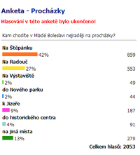 Výsledky ankety &quot;Kam chodíte v Mladé Boleslavi nejraději na procházky?&quot;