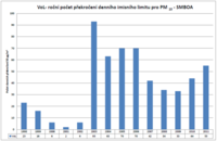 Trend znečištění PM10 1998-2011