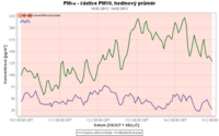 10. - 15. 2. 2012- Vývoj hodinových koncentrací PM10 MB vs. KLADNO střed