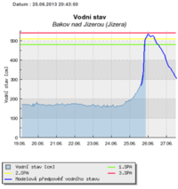 Vodní stav Jizery a jeho předpoveď z hlásného profilu Bakov n. Jizerou (Jizera) - 25.6.2013 20:43