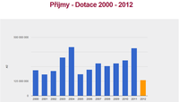 Vývoj příjmů rozpočtu Statutárního města Mladá Boleslav v kapitole Dotace- 2000-2012, zdroj: www.rozpocetobce.cz