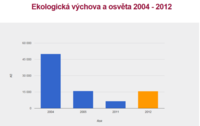 Vývoj výdajů mladoboleslavského magistrátu v kapitole-Ekologická výchova o světa 2000-2012. Chybějící roky znamenají nulu, zdroj: www.rozpocetobce.cz